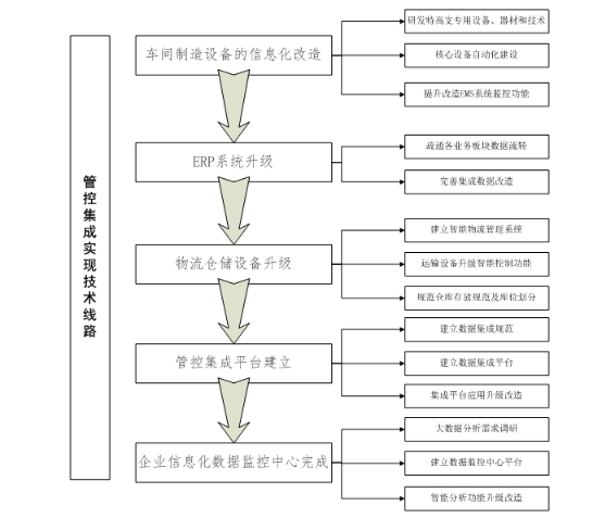 管控集成系統在棉紡企業應用概述